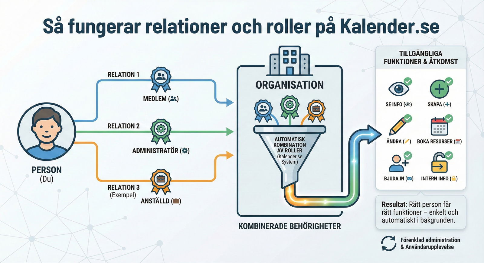 🧩 Så fungerar relationer mellan person och organisation på Kalender.se